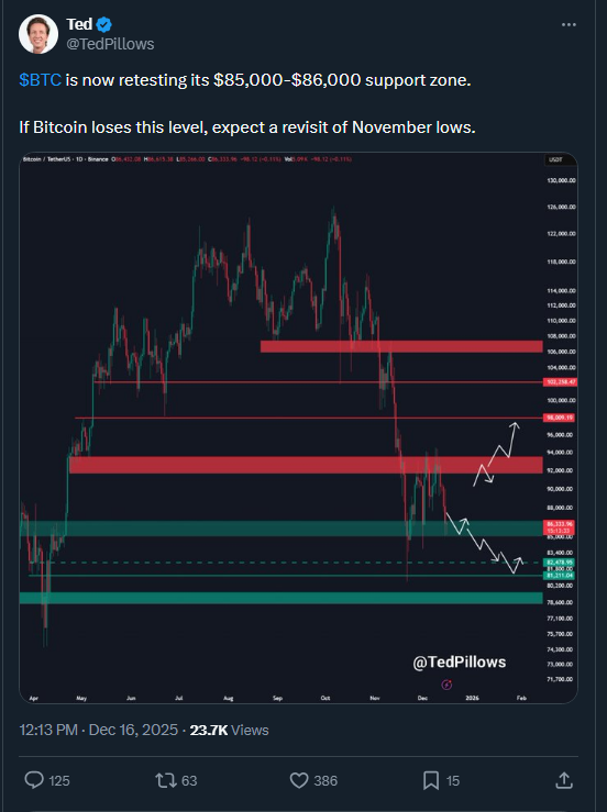 BTC Tests Critical $83K Level - Break Could Spark Selloff
