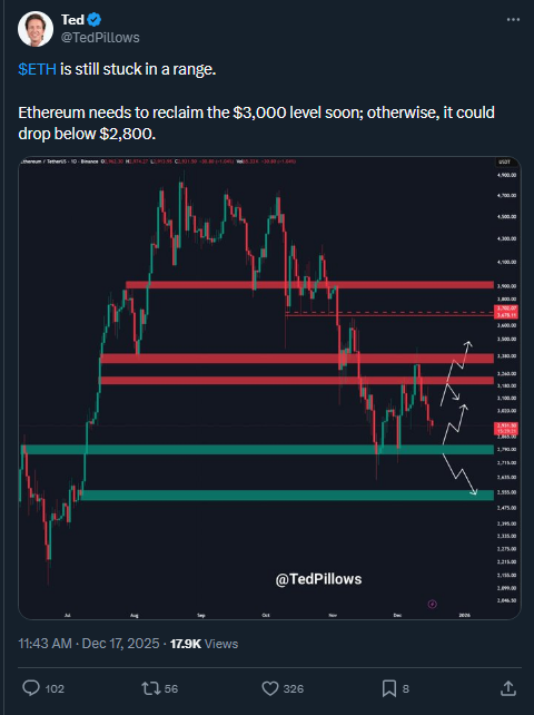 ETH Outflows Surge as $3K Resistance Holds Strong