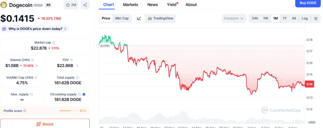 DOGE and SHIB Prepare for Upside, Yet Ozak AI’s Price Outlook Shows Serious Parabolic Potential
