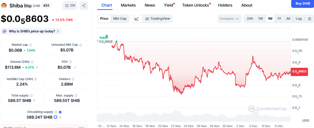 DOGE and SHIB Prepare for Upside, Yet Ozak AI’s Price Outlook Shows Serious Parabolic Potential