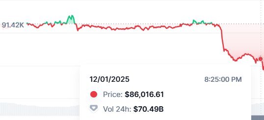 Bitcoin Drops to K, Ethereum Falls Below ,800 , But Ozak AI Defies the Crash With a Massive