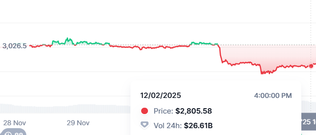 Bitcoin Drops to K, Ethereum Falls Below ,800 , But Ozak AI Defies the Crash With a Massive