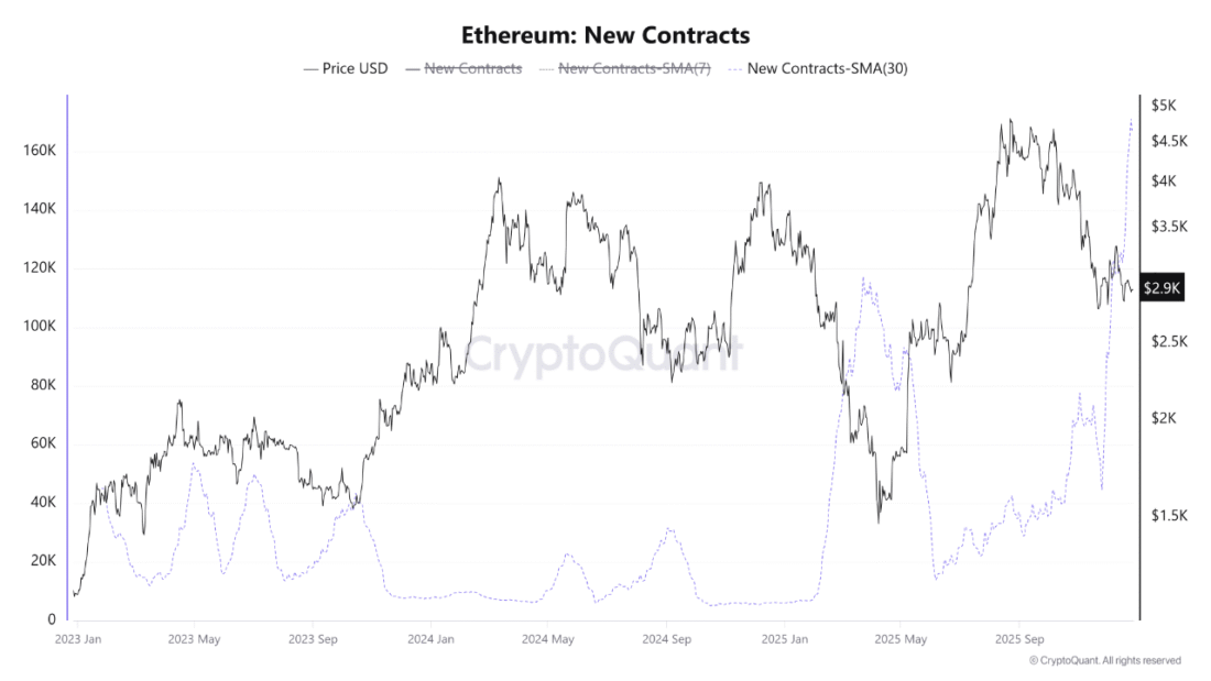 Ethereum Smart Contracts Shatter Records: 8.7M Deploy in Q4