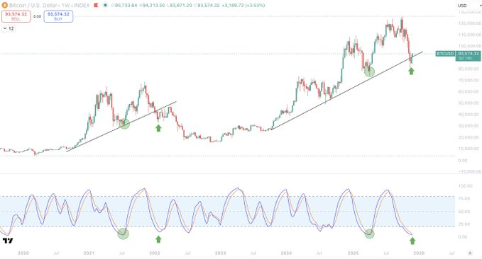 Bitcoin Trendline Break Signals New Rally Amid 94% Rate Cut Odds
