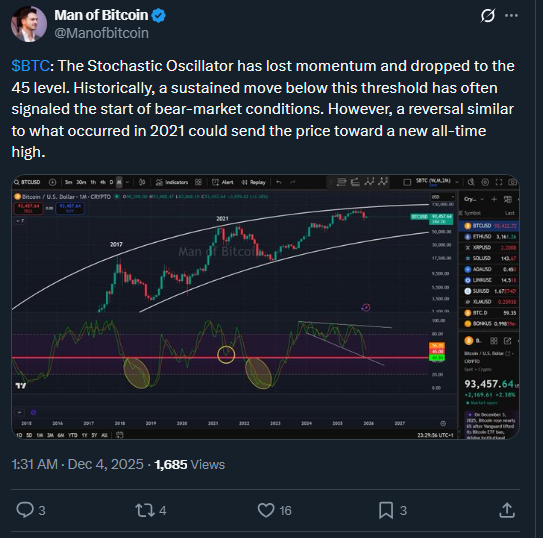 Bitcoin Trendline Break Signals New Rally Amid 94% Rate Cut Odds