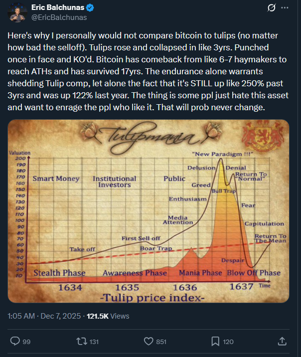 Bitcoin Shatters Tulip Mania Myth With 17-Year Track Record