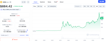BNB at 4 is Expensive: Digitap ($TAP) is the Best Crypto to Buy for Early Adopter Gains