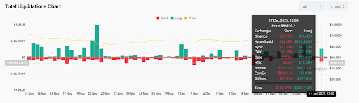 A relatively massive liquidation wave hit the market while this happened