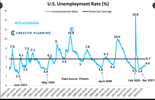 US Unemployment Rate (%)