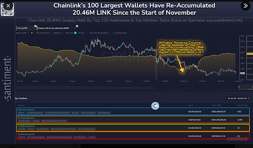 Chainlink Supply Held By Top 100 Addresses