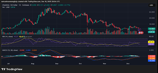 Chainlink/USD