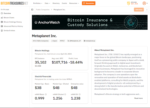 Metaplanet’s current mNAV is around 9.98 