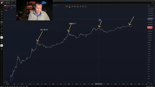 Benjamin Cowen says that Bitcoin might continue to underperform
