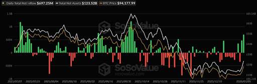Bitcoin Daily Total Net Inflow