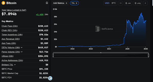 Bitcoin Total Value Locked in DeFi