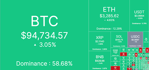 Bitcoin hit $96,000 before retracing |