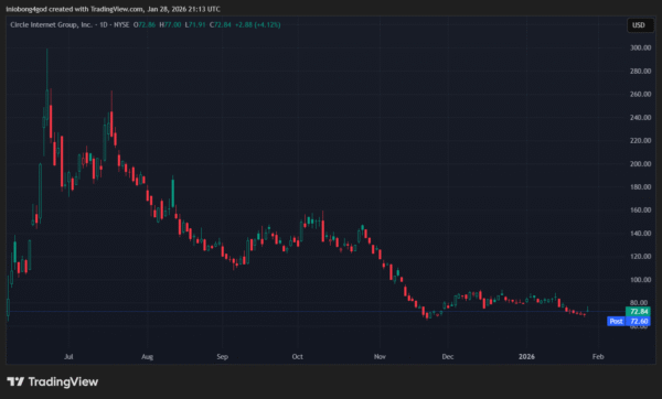 CRCL price performance