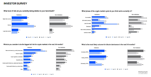 Coinbase investor survey shows institutions are still bullish