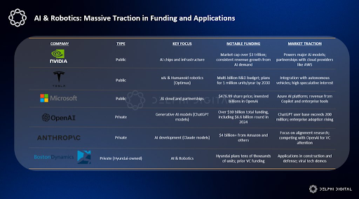 Crypto interest is moving elsewhere to AI and other sectors