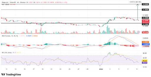 Dogecoin aims for $0.20 after breakout, RSI shows bullish momentum.
