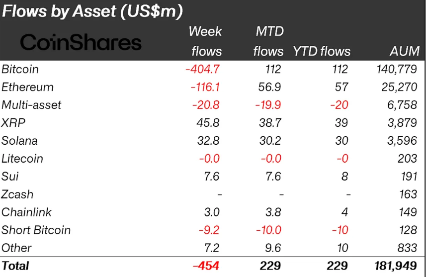 Digital asset investment products Flow