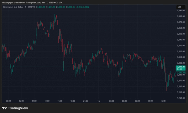 Ethereum (ETH) price chart