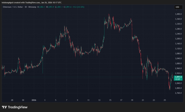 Ethereum (ETH) Price Chart