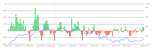 Ethereum Daily Total Net Inflow