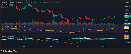 Ethereum daily price chart shows transition to a neutral-bullish structure,