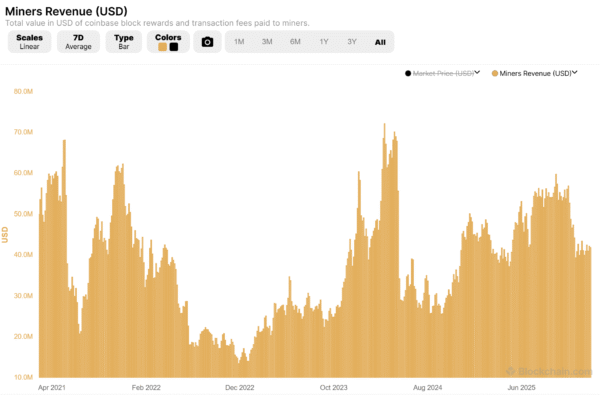 Bitcoin Miners Revenue