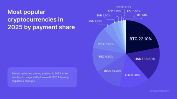 Crypto Payments in 2025 as Bitcoin Regains Lead