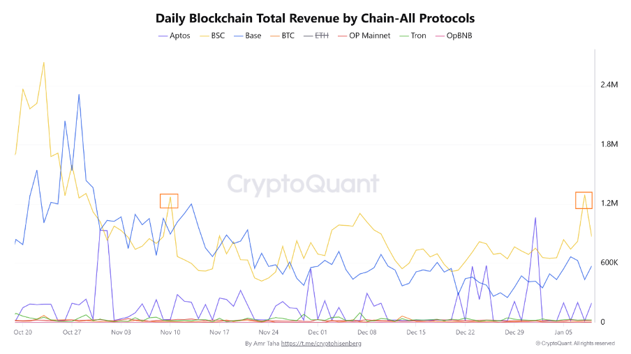 BSC’s Fee Revenue Jumps to Multi-Month High as Network Activity Picks Up