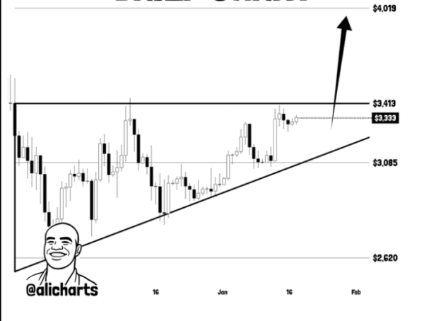 Ethereum coin could touch the $3,660 mark if it flips $3,400