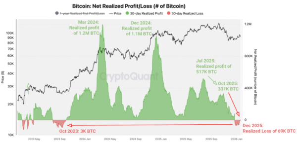 Bitcoin holders have moved from realizing profits