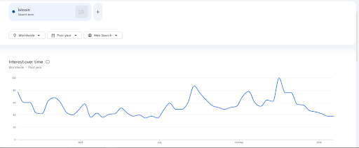 Retail interest in Bitcoin has been in decline since last year