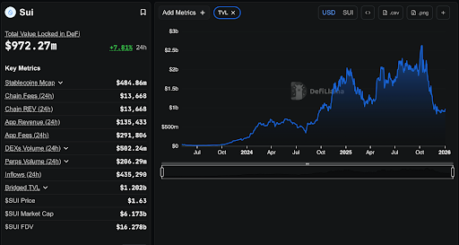 SUI Total Value Locked in DeFi