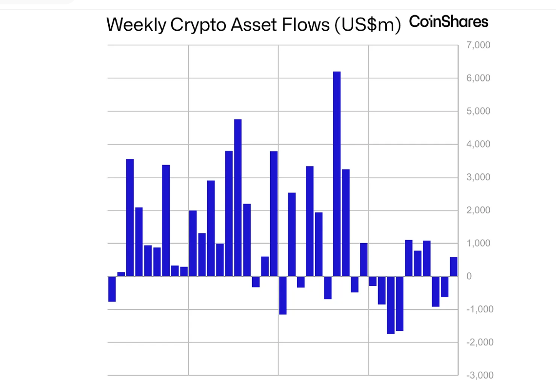 Global crypto inflows reached $47.2bn in 2025, approaching 2024’s record, led by Ethereum, XRP, and Solana growth.
