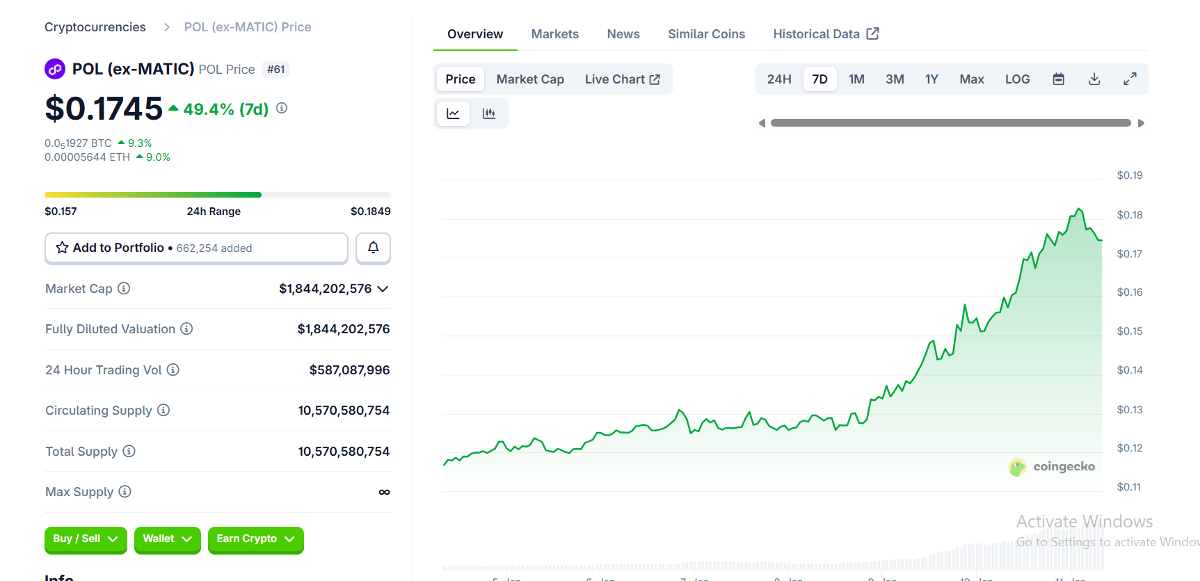Polygon’s POL token surged nearly 50% weekly as record burns, rising revenue, and strategic infrastructure focus strengthened long-term investor confidence globally.