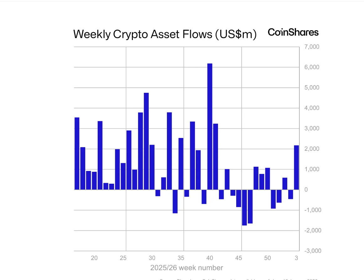 Crypto Funds See Biggest Weekly Inflows Since October 2025