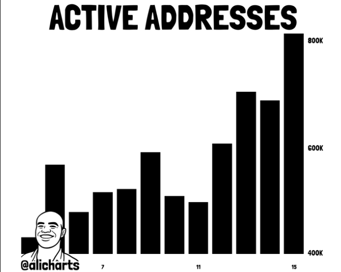 Daily active addresses climbed above 800,000 in the past two weeks