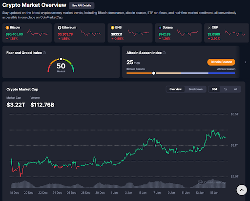 The crypto market sentiment has retreated to neutral ground
