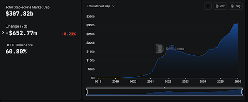 Total Stablecoins Market Cap 