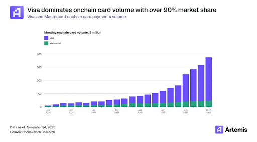 Visa currently leads the pack in on-chain card volume