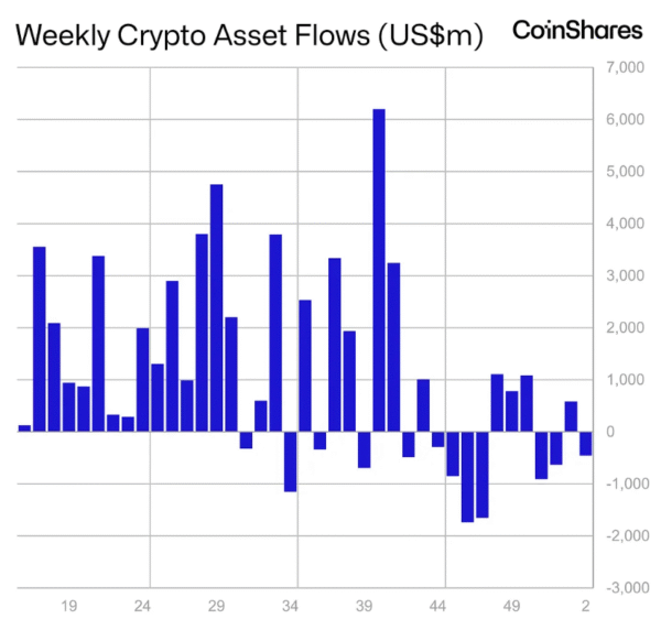 Weekly Digital Asset Flows