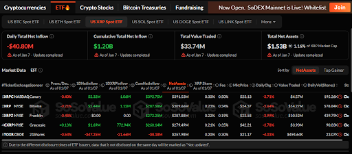 XRP ETFs end winning streak with $40.8 million loss