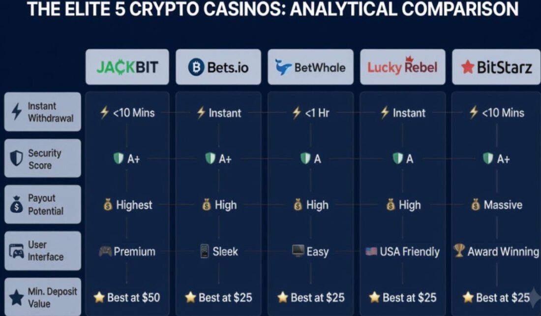 Best Crypto Casinos 2026: Top 5 Bitcoin Casino Sites with Easy Sign-Up and Fast Withdrawals