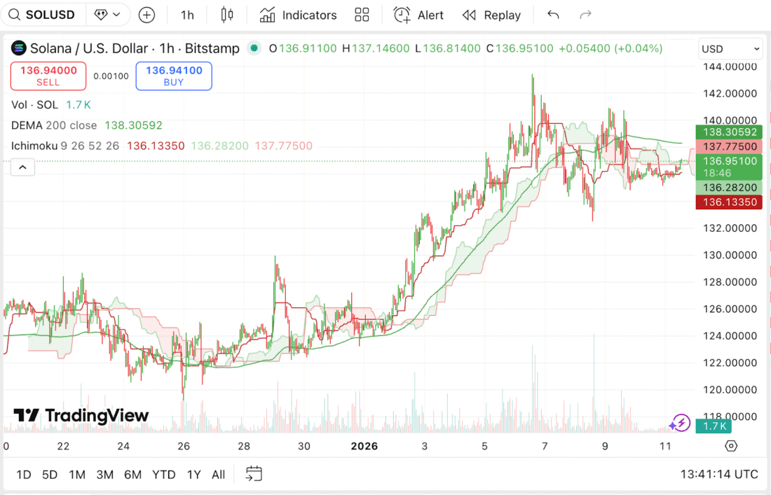 Solana Price Prediction Remains Bullish as Remittix Widens Framework With App Store Release