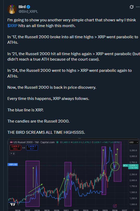 XRP Russell 2000 Breakout Signals  ATH Run