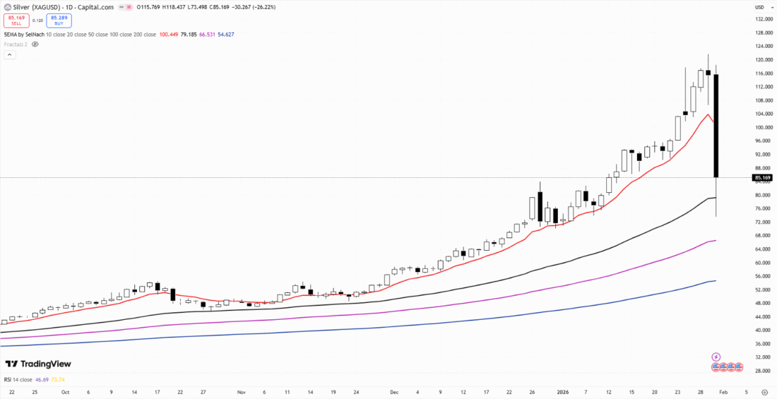BTC Dumps Below 84K Support and Silver Posts Worst Day Ever: Why Digitap ($TAP) is the Best Crypto