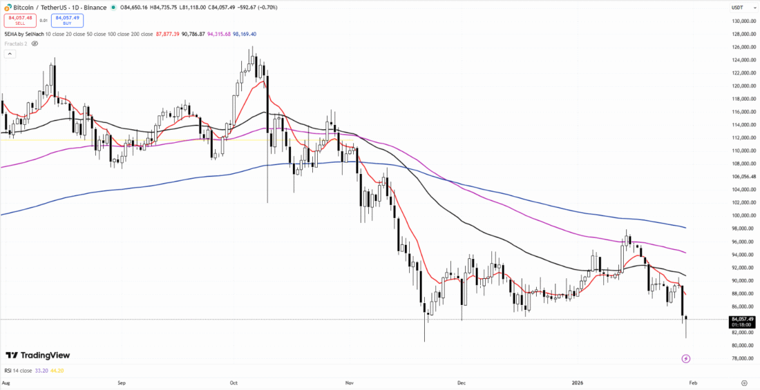 BTC Dumps Below 84K Support and Silver Posts Worst Day Ever: Why Digitap ($TAP) is the Best Crypto